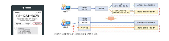 보이스피싱 방지 대책. 과기정통부 제공